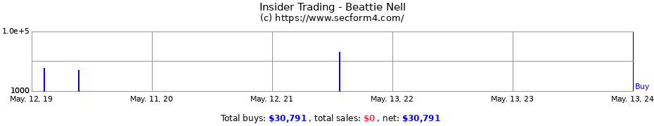 Insider Trading Transactions for Beattie Nell