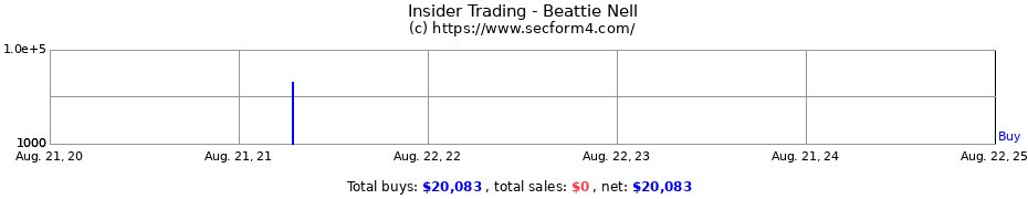 Insider Trading Transactions for Beattie Nell