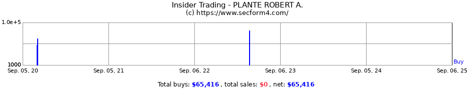 Insider Trading Transactions for PLANTE ROBERT A.