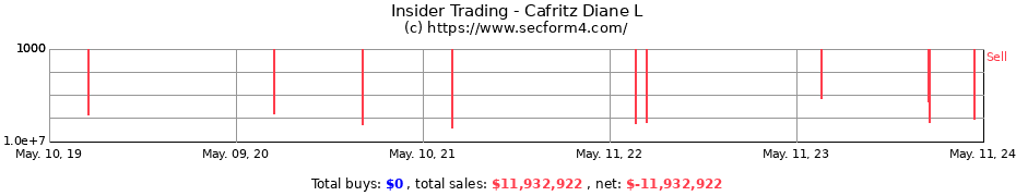 Insider Trading Transactions for Cafritz Diane L