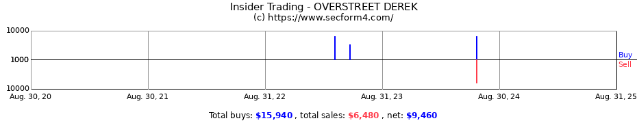 Insider Trading Transactions for OVERSTREET DEREK