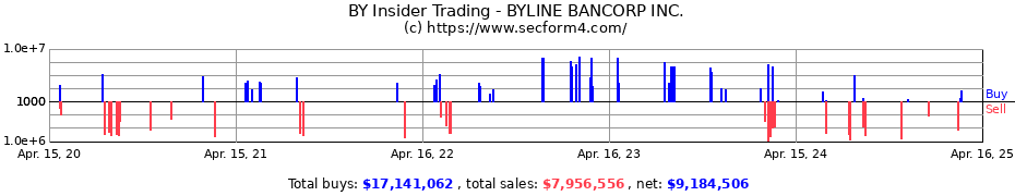 Insider Trading Transactions for BYLINE BANCORP INC.