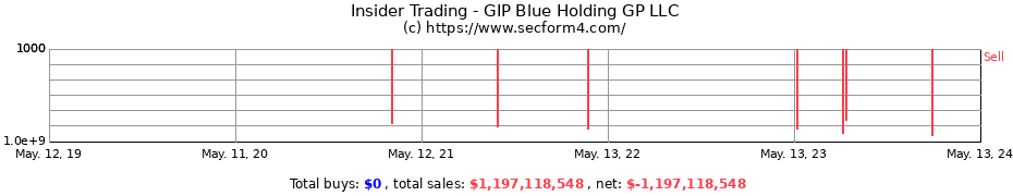 Insider Trading Transactions for GIP Blue Holding GP LLC