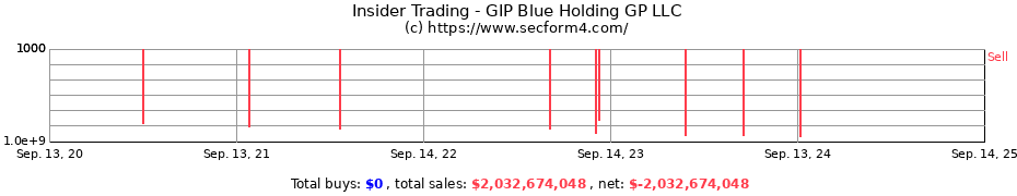 Insider Trading Transactions for GIP Blue Holding GP LLC