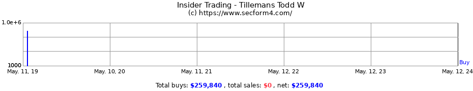 Insider Trading Transactions for Tillemans Todd W