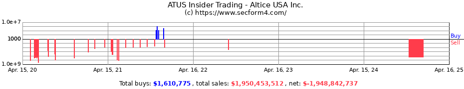 Insider Trading Transactions for Altice USA Inc.