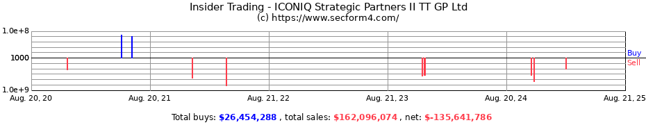 Insider Trading Transactions for ICONIQ Strategic Partners II TT GP Ltd