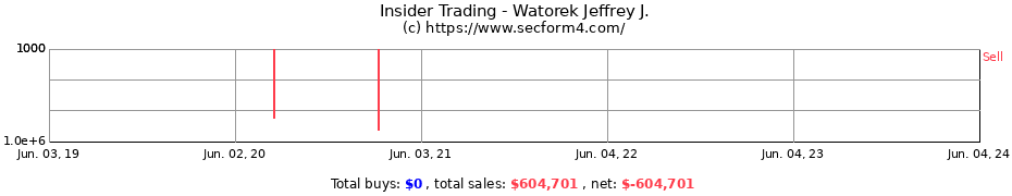 Insider Trading Transactions for Watorek Jeffrey J.