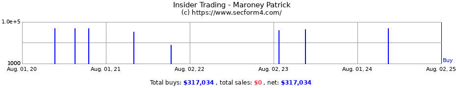 Insider Trading Transactions for Maroney Patrick