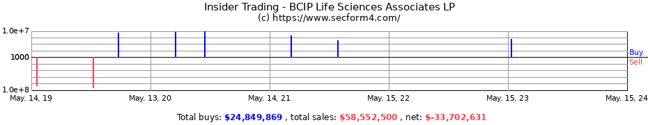 Insider Trading Transactions for BCIP Life Sciences Associates LP