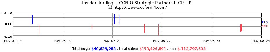Insider Trading Transactions for ICONIQ Strategic Partners II GP L.P.