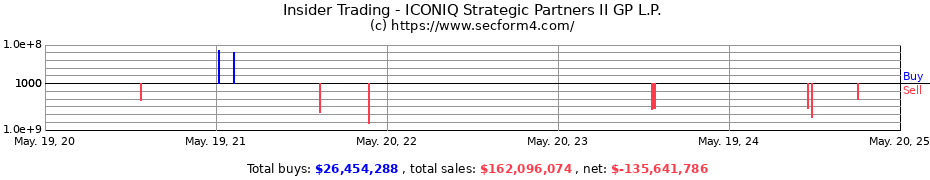 Insider Trading Transactions for ICONIQ Strategic Partners II GP L.P.