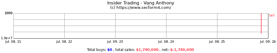 Insider Trading Transactions for Vang Anthony
