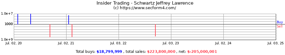 Insider Trading Transactions for Schwartz Jeffrey Lawrence