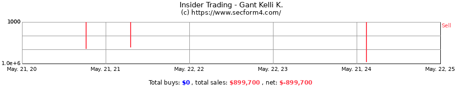 Insider Trading Transactions for Gant Kelli K.