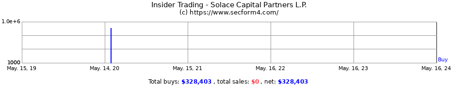 Insider Trading Transactions for Solace Capital Partners L.P.