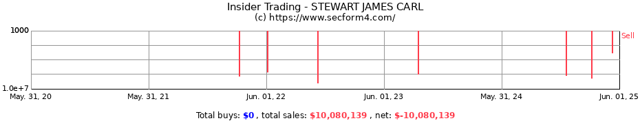 Insider Trading Transactions for STEWART JAMES CARL