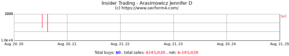 Insider Trading Transactions for Arasimowicz Jennifer D