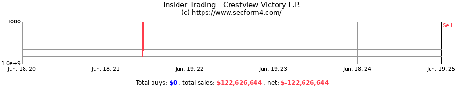 Insider Trading Transactions for Crestview Victory L.P.