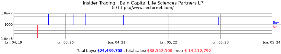 Insider Trading Transactions for Bain Capital Life Sciences Partners LP