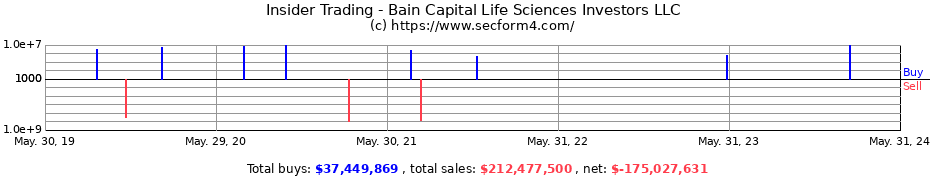 Insider Trading Transactions for Bain Capital Life Sciences Investors LLC