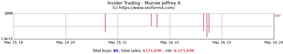 Insider Trading Transactions for Munsie Jeffrey A