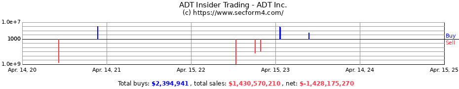 Insider Trading Transactions for ADT Inc.