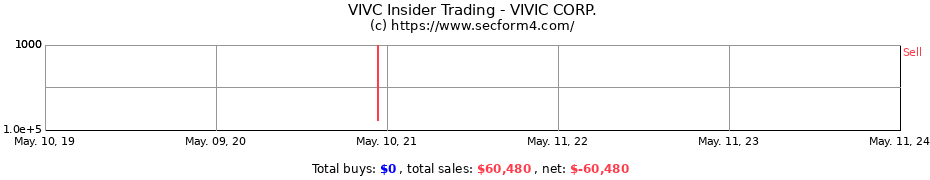 Insider Trading Transactions for VIVIC CORP.