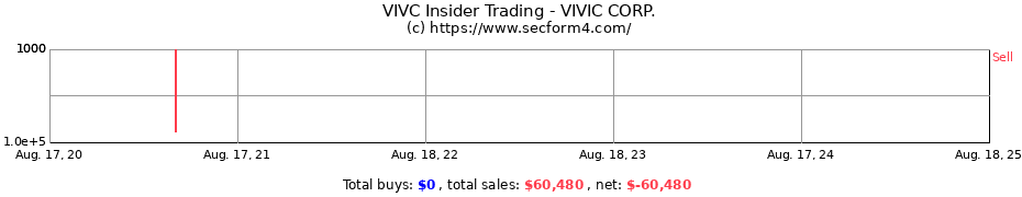 Insider Trading Transactions for VIVIC CORP.