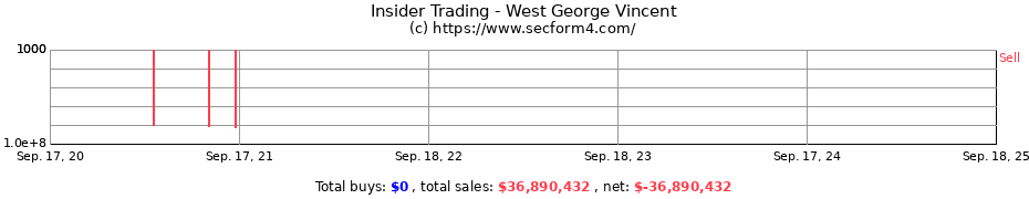 Insider Trading Transactions for West George Vincent