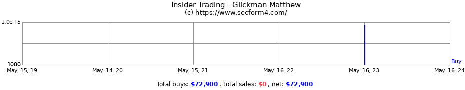 Insider Trading Transactions for Glickman Matthew