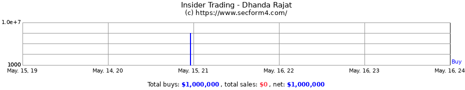 Insider Trading Transactions for Dhanda Rajat