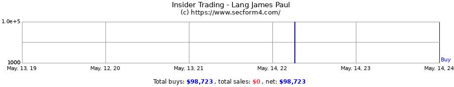Insider Trading Transactions for Lang James Paul