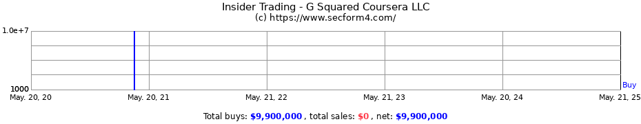 Insider Trading Transactions for G Squared Coursera LLC