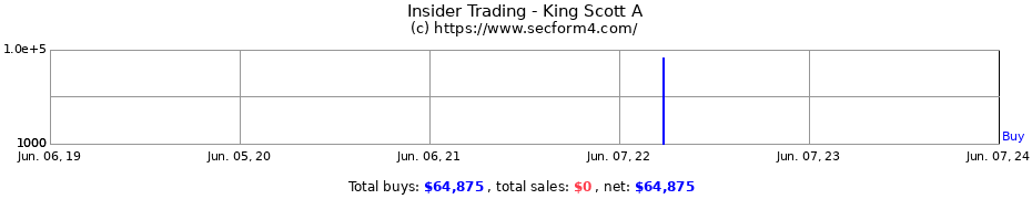 Insider Trading Transactions for King Scott A
