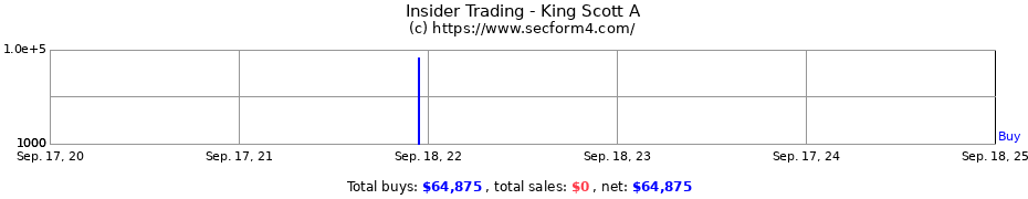 Insider Trading Transactions for King Scott A