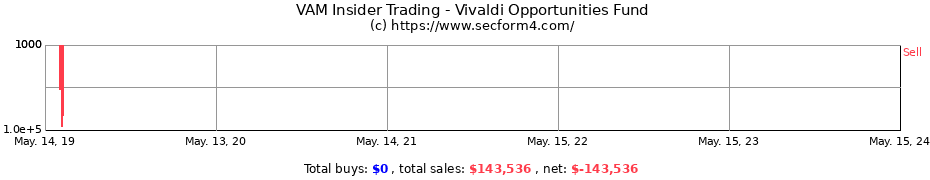 Insider Trading Transactions for Vivaldi Opportunities Fund