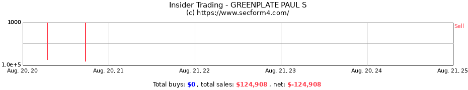 Insider Trading Transactions for GREENPLATE PAUL S