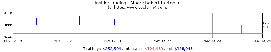 Insider Trading Transactions for Moore Robert Burton Jr.