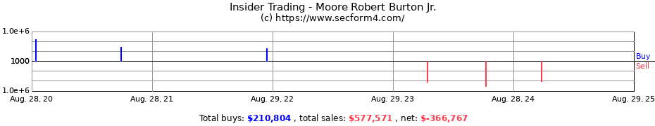 Insider Trading Transactions for Moore Robert Burton Jr.