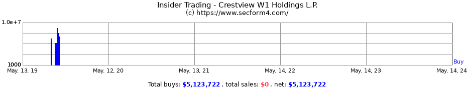 Insider Trading Transactions for Crestview W1 Holdings L.P.