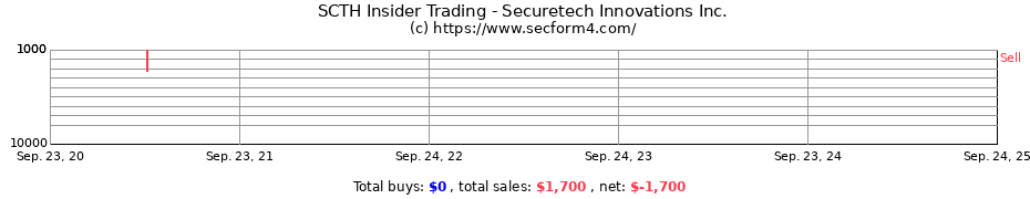 Insider Trading Transactions for Securetech Innovations Inc.