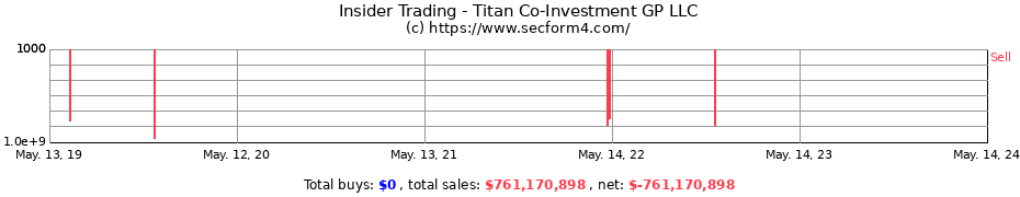 Insider Trading Transactions for Titan Co-Investment GP LLC