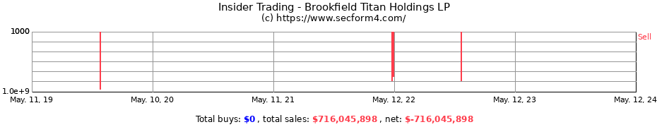 Insider Trading Transactions for Brookfield Titan Holdings LP