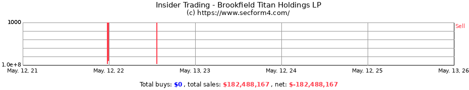 Insider Trading Transactions for Brookfield Titan Holdings LP