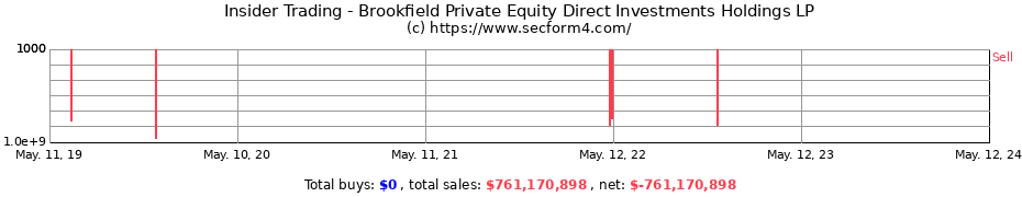 Insider Trading Transactions for Brookfield Private Equity Direct Investments Holdings LP