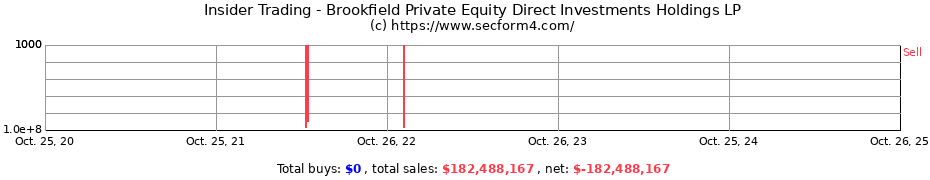 Insider Trading Transactions for Brookfield Private Equity Direct Investments Holdings LP