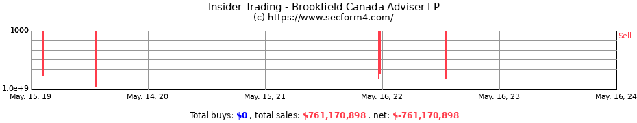Insider Trading Transactions for Brookfield Canada Adviser LP