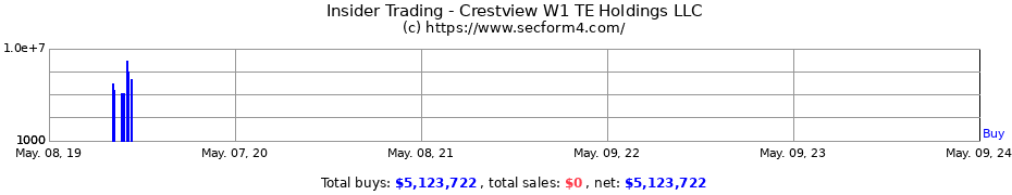 Insider Trading Transactions for Crestview W1 TE Holdings LLC