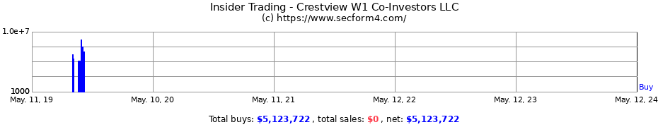 Insider Trading Transactions for Crestview W1 Co-Investors LLC
